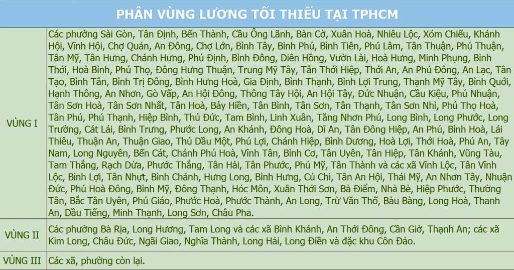 Nhiều lao động ở TP. Hồ Chí Minh được tăng lương 350.000 đồng/tháng từ đầu năm 2026