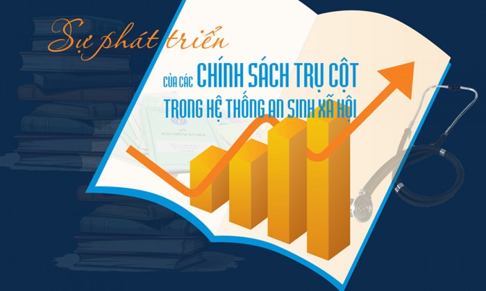 Sự phát triển của các chính sách trụ cột trong hệ thống an sinh xã hội