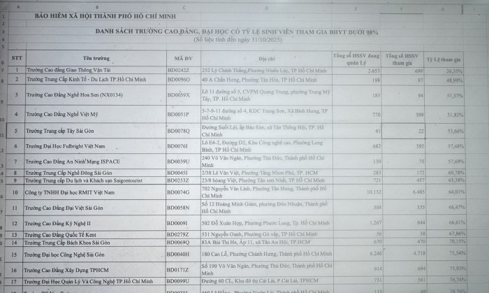 TP. Hồ Chí Minh: Nhiều trường Trung cấp, Cao đẳng, Đại học có tỷ lệ HSSV tham gia BHYT thấp